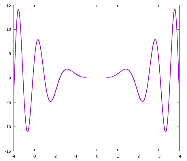 Plot of x^2*sin(x^2)